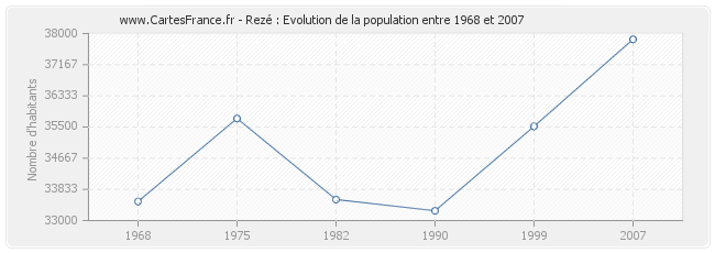 Population Rezé