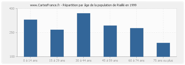 Répartition par âge de la population de Riaillé en 1999