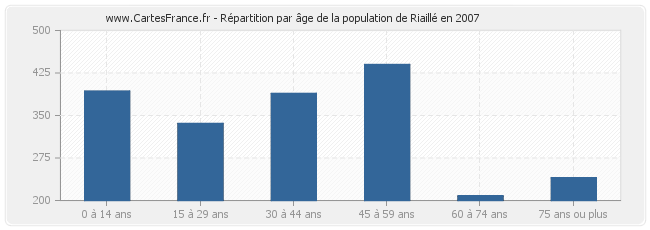 Répartition par âge de la population de Riaillé en 2007