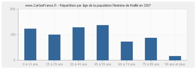 Répartition par âge de la population féminine de Riaillé en 2007