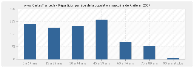 Répartition par âge de la population masculine de Riaillé en 2007