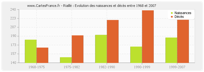 Riaillé : Evolution des naissances et décès entre 1968 et 2007