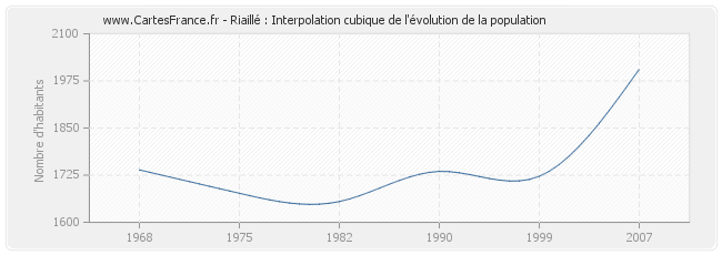 Riaillé : Interpolation cubique de l'évolution de la population