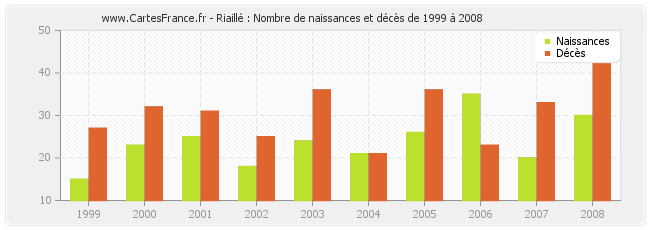 Riaillé : Nombre de naissances et décès de 1999 à 2008