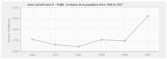 Population Riaillé