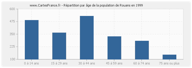 Répartition par âge de la population de Rouans en 1999
