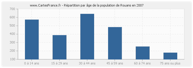 Répartition par âge de la population de Rouans en 2007