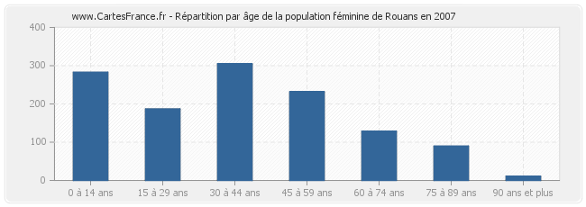 Répartition par âge de la population féminine de Rouans en 2007