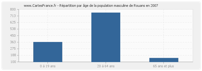 Répartition par âge de la population masculine de Rouans en 2007