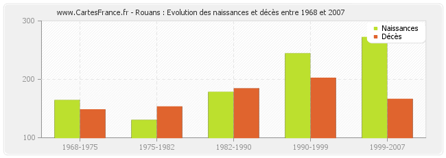 Rouans : Evolution des naissances et décès entre 1968 et 2007