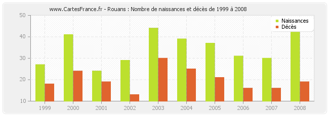 Rouans : Nombre de naissances et décès de 1999 à 2008