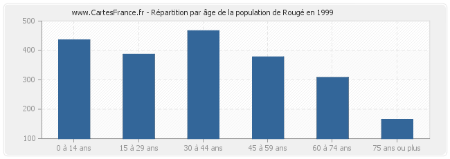 Répartition par âge de la population de Rougé en 1999