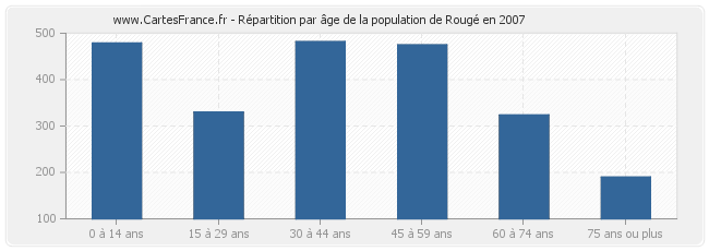 Répartition par âge de la population de Rougé en 2007