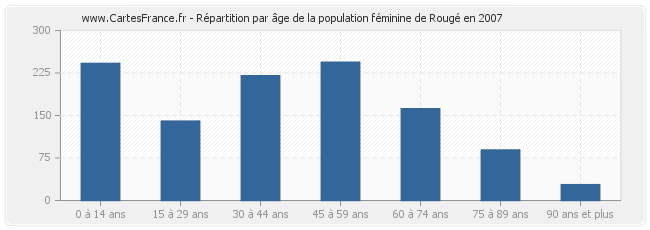 Répartition par âge de la population féminine de Rougé en 2007