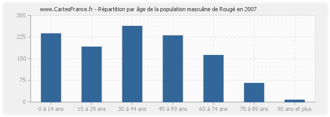 Répartition par âge de la population masculine de Rougé en 2007
