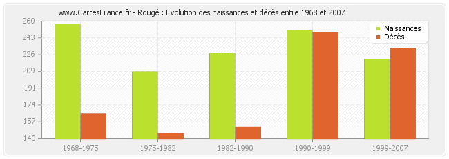 Rougé : Evolution des naissances et décès entre 1968 et 2007