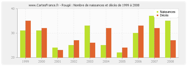 Rougé : Nombre de naissances et décès de 1999 à 2008