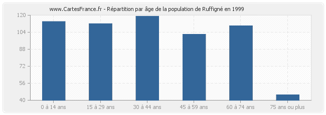 Répartition par âge de la population de Ruffigné en 1999