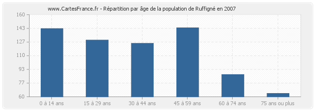 Répartition par âge de la population de Ruffigné en 2007