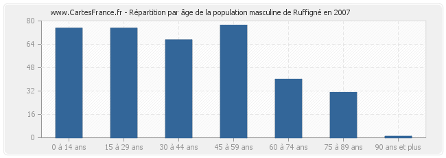 Répartition par âge de la population masculine de Ruffigné en 2007