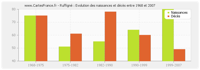 Ruffigné : Evolution des naissances et décès entre 1968 et 2007