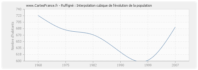 Ruffigné : Interpolation cubique de l'évolution de la population