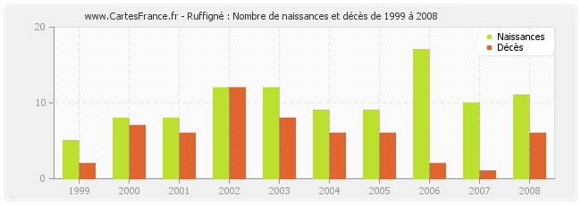 Ruffigné : Nombre de naissances et décès de 1999 à 2008