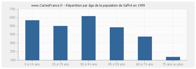 Répartition par âge de la population de Saffré en 1999