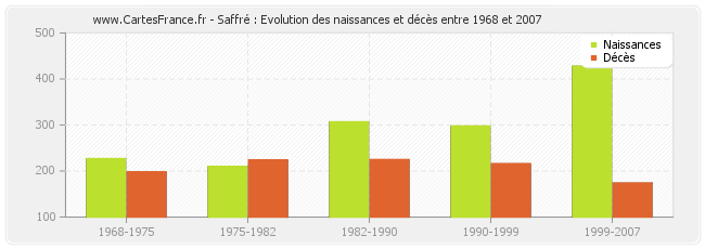 Saffré : Evolution des naissances et décès entre 1968 et 2007