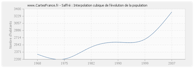 Saffré : Interpolation cubique de l'évolution de la population