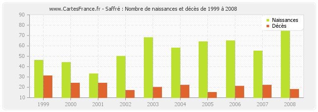 Saffré : Nombre de naissances et décès de 1999 à 2008