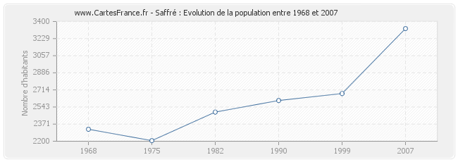 Population Saffré