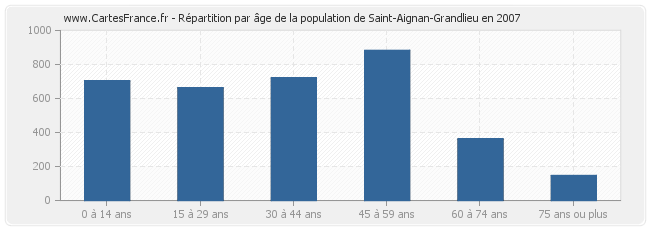 Répartition par âge de la population de Saint-Aignan-Grandlieu en 2007