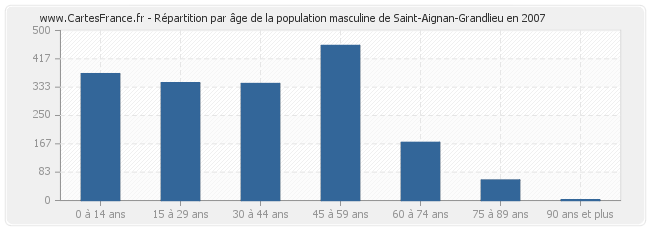 Répartition par âge de la population masculine de Saint-Aignan-Grandlieu en 2007