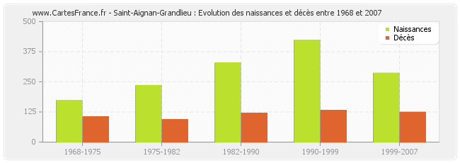 Saint-Aignan-Grandlieu : Evolution des naissances et décès entre 1968 et 2007