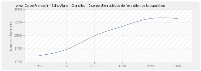 Saint-Aignan-Grandlieu : Interpolation cubique de l'évolution de la population