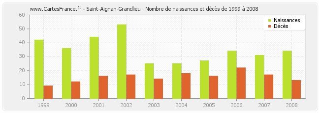 Saint-Aignan-Grandlieu : Nombre de naissances et décès de 1999 à 2008