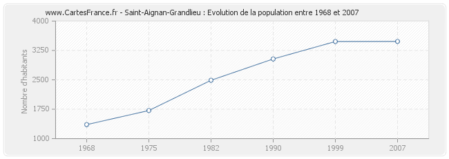 Population Saint-Aignan-Grandlieu