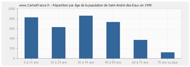 Répartition par âge de la population de Saint-André-des-Eaux en 1999