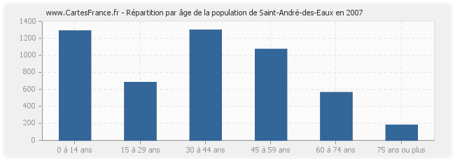 Répartition par âge de la population de Saint-André-des-Eaux en 2007