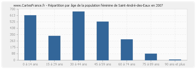 Répartition par âge de la population féminine de Saint-André-des-Eaux en 2007