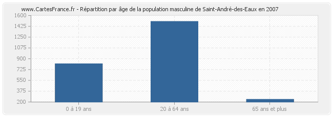 Répartition par âge de la population masculine de Saint-André-des-Eaux en 2007