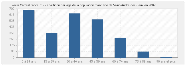 Répartition par âge de la population masculine de Saint-André-des-Eaux en 2007