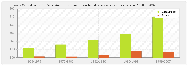 Saint-André-des-Eaux : Evolution des naissances et décès entre 1968 et 2007