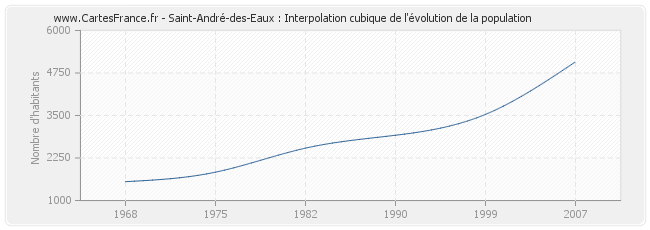 Saint-André-des-Eaux : Interpolation cubique de l'évolution de la population