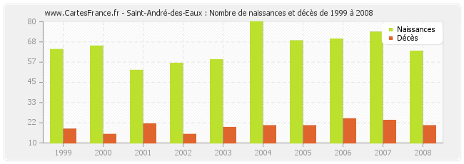 Saint-André-des-Eaux : Nombre de naissances et décès de 1999 à 2008