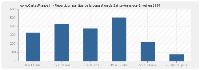 Répartition par âge de la population de Sainte-Anne-sur-Brivet en 1999