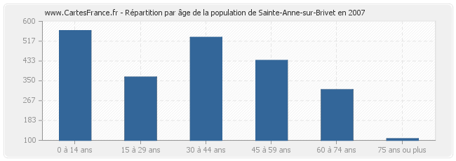 Répartition par âge de la population de Sainte-Anne-sur-Brivet en 2007