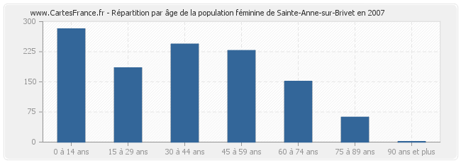 Répartition par âge de la population féminine de Sainte-Anne-sur-Brivet en 2007