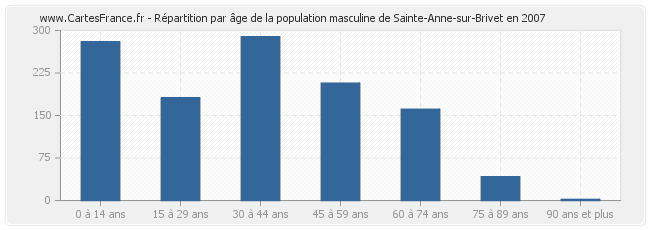 Répartition par âge de la population masculine de Sainte-Anne-sur-Brivet en 2007